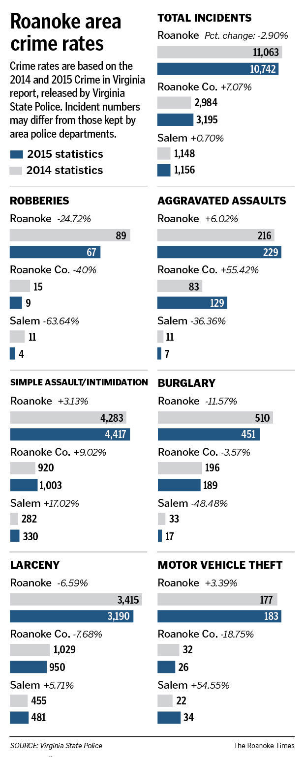 Roanoke virginia crime rate